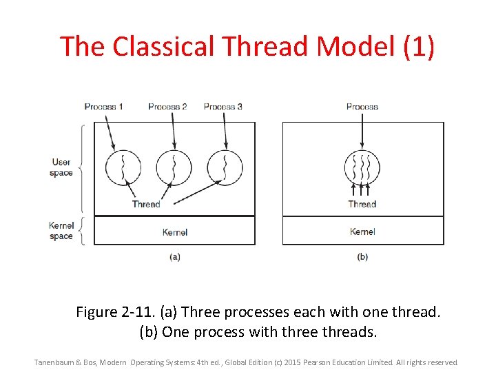 The Classical Thread Model (1) Figure 2 -11. (a) Three processes each with one The Classical Thread Model (1) Figure 2 -11. (a) Three processes each with one
