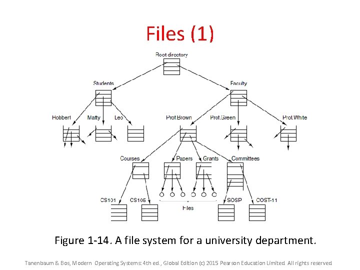 Files (1) Figure 1 -14. A file system for a university department. Tanenbaum & Files (1) Figure 1 -14. A file system for a university department. Tanenbaum &