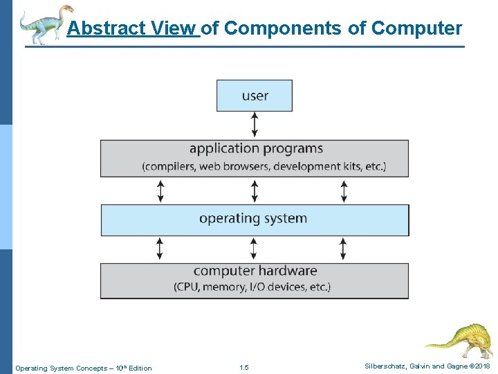 Abstract View of Components of Computer Operating System Concepts – 10 th Edition 1. Abstract View of Components of Computer Operating System Concepts – 10 th Edition 1.