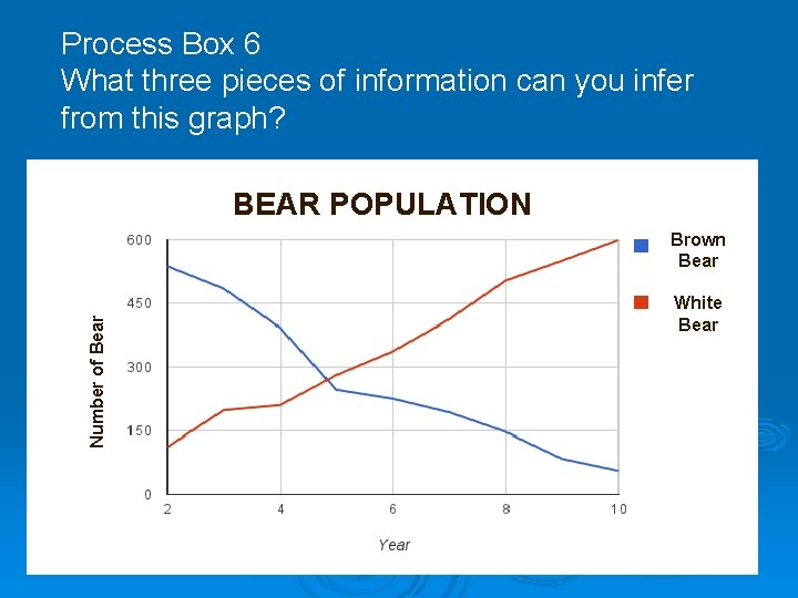 Process Box 6 What three pieces of information can you infer from this graph?