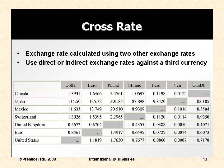Cross Rate • Exchange rate calculated using two other exchange rates • Use direct