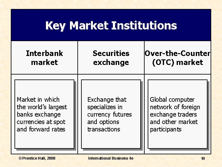 Key Market Institutions Interbank market Market in which the world’s largest banks exchange currencies