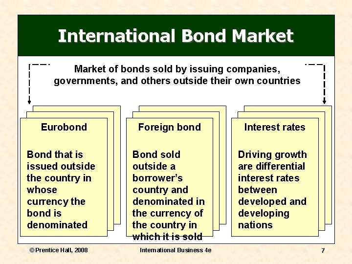 International Bond Market of bonds sold by issuing companies, governments, and others outside their