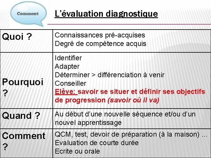 L’évaluation diagnostique Quoi ? Pourquoi ? Connaissances pré-acquises Degré de compétence acquis Identifier Adapter