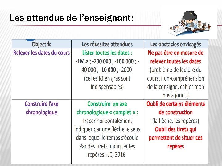 Les attendus de l’enseignant: 