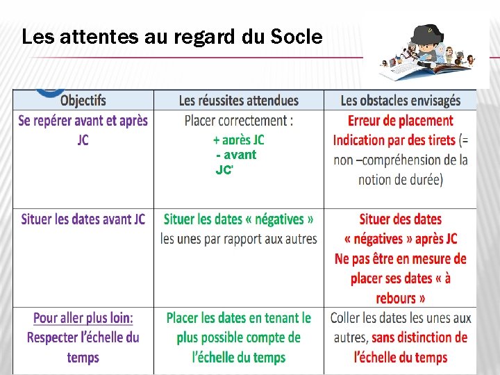 Les attentes au regard du Socle - avant JC 