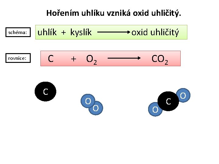 Hořením uhlíku vzniká oxid uhličitý. schéma: rovnice: uhlík + kyslík C C oxid uhličitý