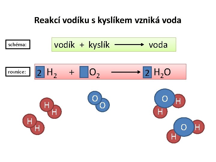 Reakcí vodíku s kyslíkem vzniká voda vodík + kyslík schéma: 2 H 2 rovnice: