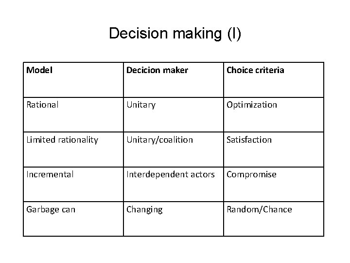 Decision making (I) Model Decicion maker Choice criteria Rational Unitary Optimization Limited rationality Unitary/coalition Decision making (I) Model Decicion maker Choice criteria Rational Unitary Optimization Limited rationality Unitary/coalition