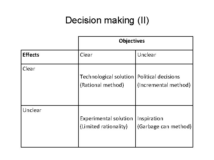 Decision making (II) Effects Objectives Clear Unclear Clear Technological solution Political decisions (Rational method) Decision making (II) Effects Objectives Clear Unclear Clear Technological solution Political decisions (Rational method)