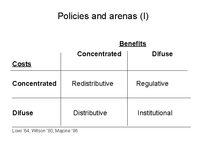 Policies and arenas (I) Benefits Concentrated Difuse Costs Concentrated Redistributive Regulative Difuse Distributive Institutional Policies and arenas (I) Benefits Concentrated Difuse Costs Concentrated Redistributive Regulative Difuse Distributive Institutional