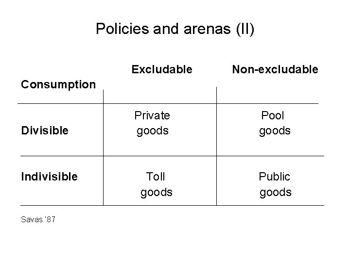 Policies and arenas (II) Excludable Non-excludable Consumption Divisible Indivisible Savas ’ 87 Private goods Policies and arenas (II) Excludable Non-excludable Consumption Divisible Indivisible Savas ’ 87 Private goods