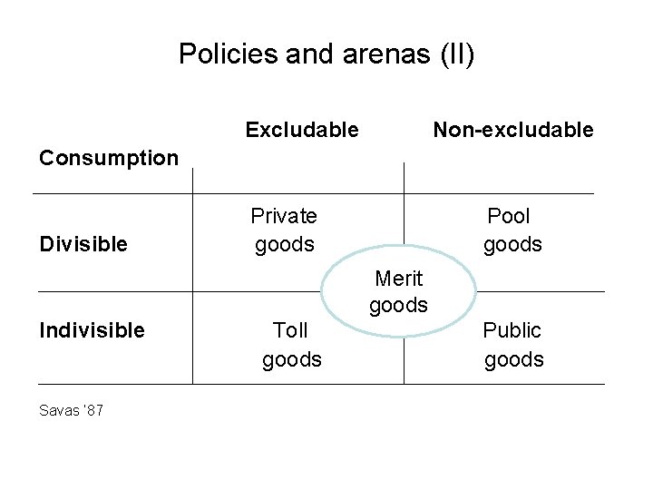Policies and arenas (II) Excludable Non-excludable Consumption Divisible Private goods Pool goods Merit goods Policies and arenas (II) Excludable Non-excludable Consumption Divisible Private goods Pool goods Merit goods