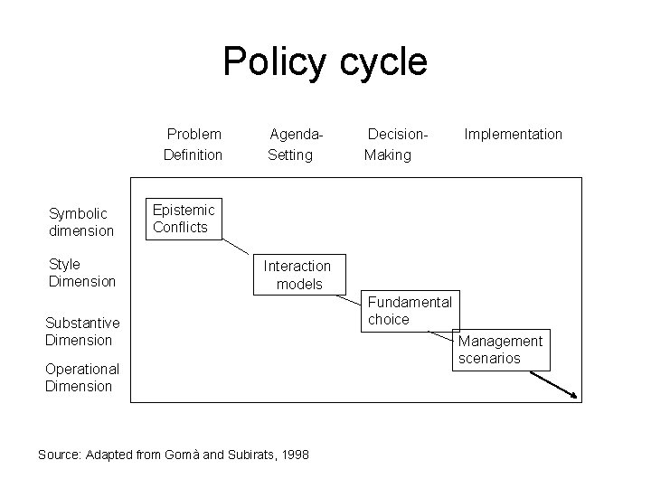 Policy cycle Problem Definition Symbolic dimension Style Dimension Agenda. Setting Decision. Making Implementation Epistemic Policy cycle Problem Definition Symbolic dimension Style Dimension Agenda. Setting Decision. Making Implementation Epistemic