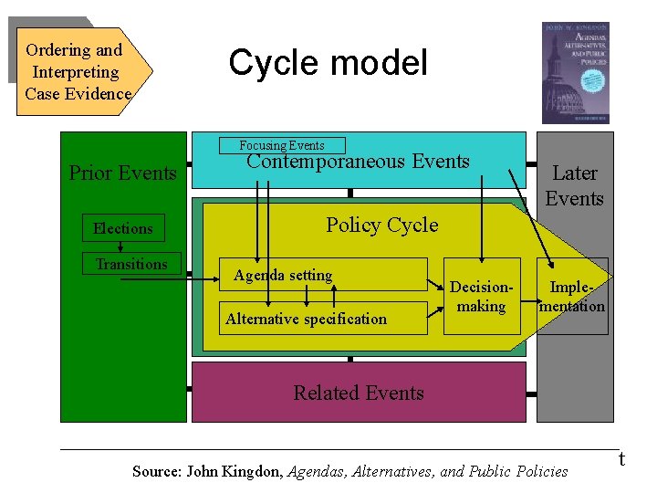Ordering and Interpreting Case Evidence Cycle model Focusing Events Prior Events Elections Transitions Contemporaneous Ordering and Interpreting Case Evidence Cycle model Focusing Events Prior Events Elections Transitions Contemporaneous