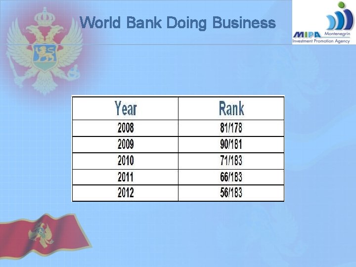 World Bank Doing Business World Bank Doing Business
