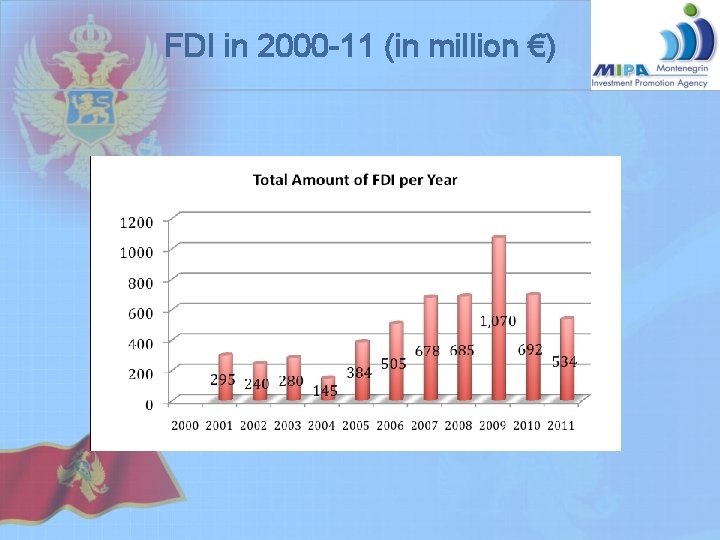 FDI in 2000 -11 (in million €) FDI in 2000 -11 (in million €)