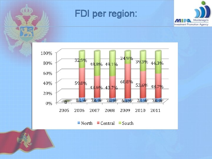 FDI per region: FDI per region: