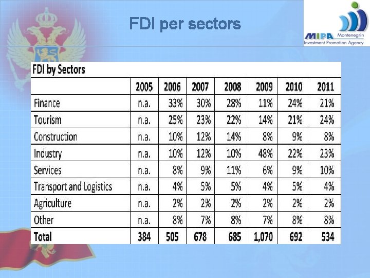 FDI per sectors FDI per sectors