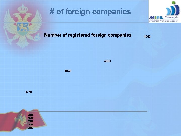 # of foreign companies Number of registered foreign companies 4863 4830 4756 4444444 0001111 # of foreign companies Number of registered foreign companies 4863 4830 4756 4444444 0001111