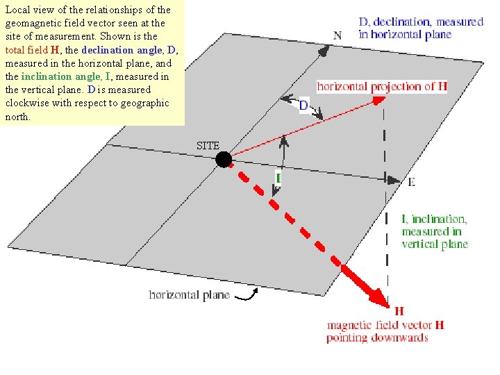 Local view of the relationships of the geomagnetic field vector seen at the site