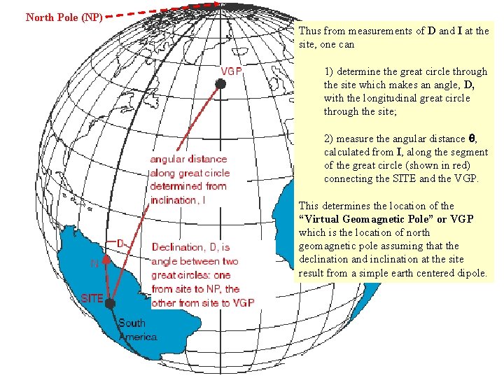 North Pole (NP) Thus from measurements of D and I at the site, one