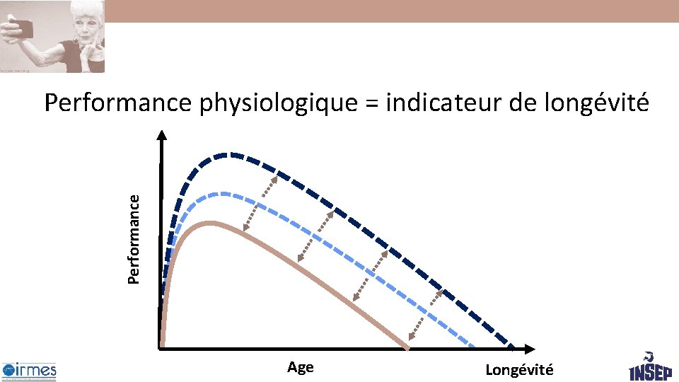 Performance physiologique = indicateur de longévité Age Longévité Performance physiologique = indicateur de longévité Age Longévité