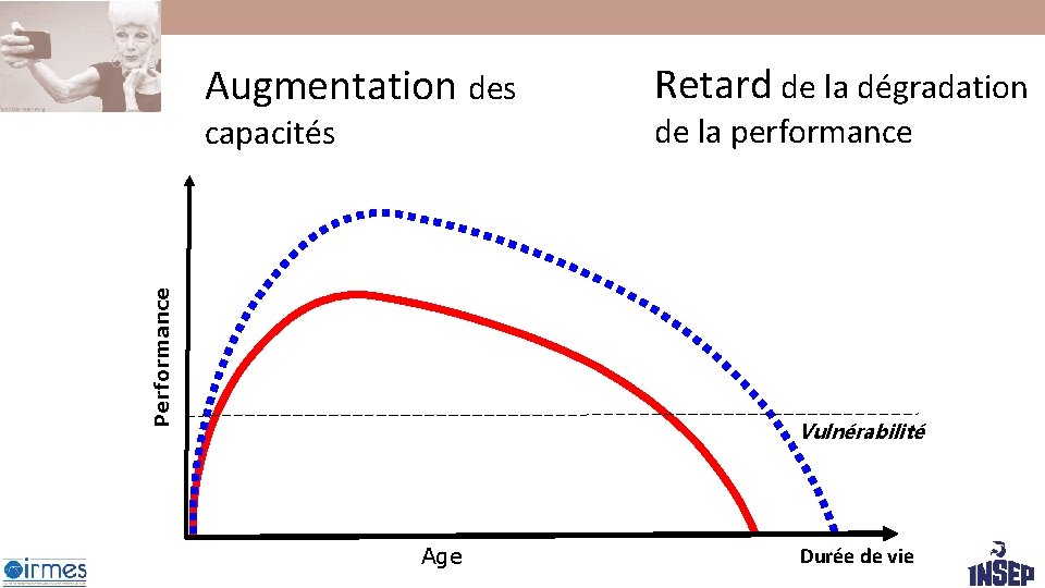 Augmentation des Performance capacités Retard de la dégradation de la performance Vulnérabilité Age Durée Augmentation des Performance capacités Retard de la dégradation de la performance Vulnérabilité Age Durée