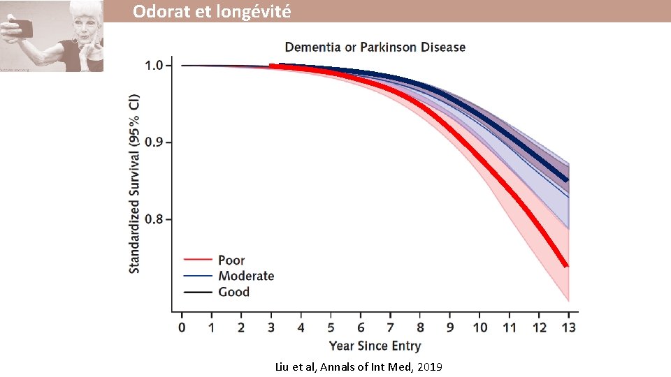 Odorat et longévité Liu et al, Annals of Int Med, 2019 Odorat et longévité Liu et al, Annals of Int Med, 2019