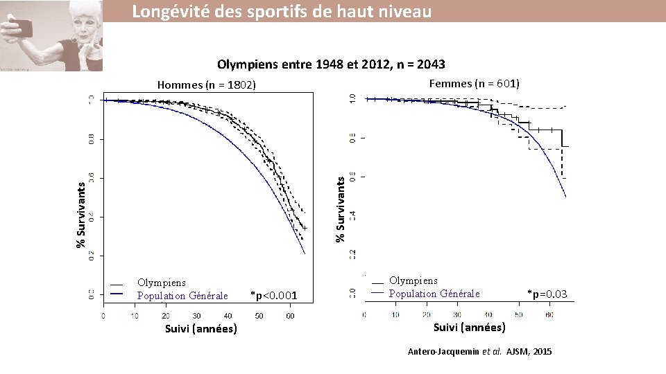 Longévité des sportifs de haut niveau Olympiens entre 1948 et 2012, n = 2043 Longévité des sportifs de haut niveau Olympiens entre 1948 et 2012, n = 2043