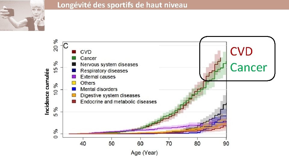 Incidence cumulée Longévité des sportifs de haut niveau CVD Cancer Incidence cumulée Longévité des sportifs de haut niveau CVD Cancer