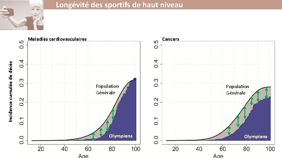 Longévité des sportifs de haut niveau Cancers Incidence cumulée de décès Maladies cardiovasculaires Population Longévité des sportifs de haut niveau Cancers Incidence cumulée de décès Maladies cardiovasculaires Population