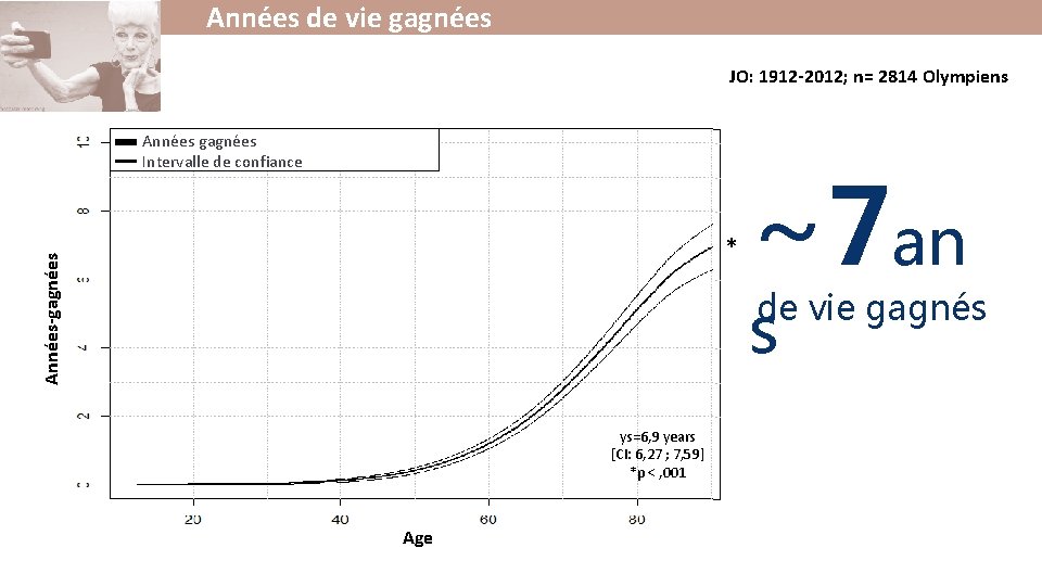 Années de vie gagnées JO: 1912 -2012; n= 2814 Olympiens Années gagnées Intervalle de Années de vie gagnées JO: 1912 -2012; n= 2814 Olympiens Années gagnées Intervalle de