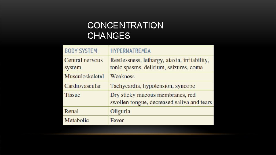 CONCENTRATION CHANGES 