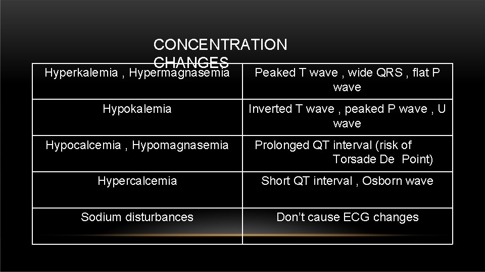 CONCENTRATION CHANGES Hyperkalemia , Hypermagnasemia Peaked T wave , wide QRS , flat P