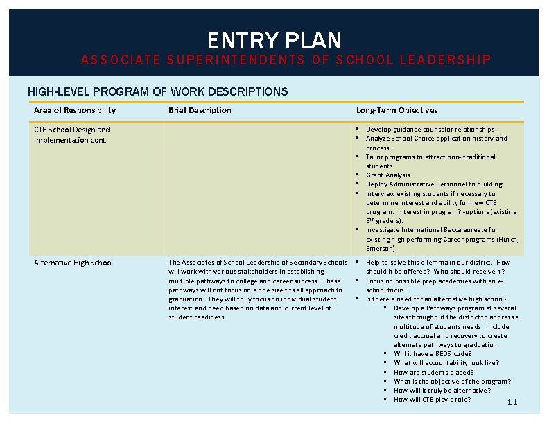 ENTRY PLAN ASSOCIATE SUPERINTENDENTS OF SCHOOL LEADERSHIP HIGH-LEVEL PROGRAM OF WORK DESCRIPTIONS Area of
