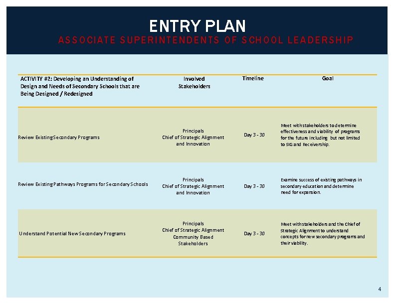 ENTRY PLAN ASSOCIATE SUPERINTENDENTS OF SCHOOL LEADERSHIP ACTIVITY #2: Developing an Understanding of Design