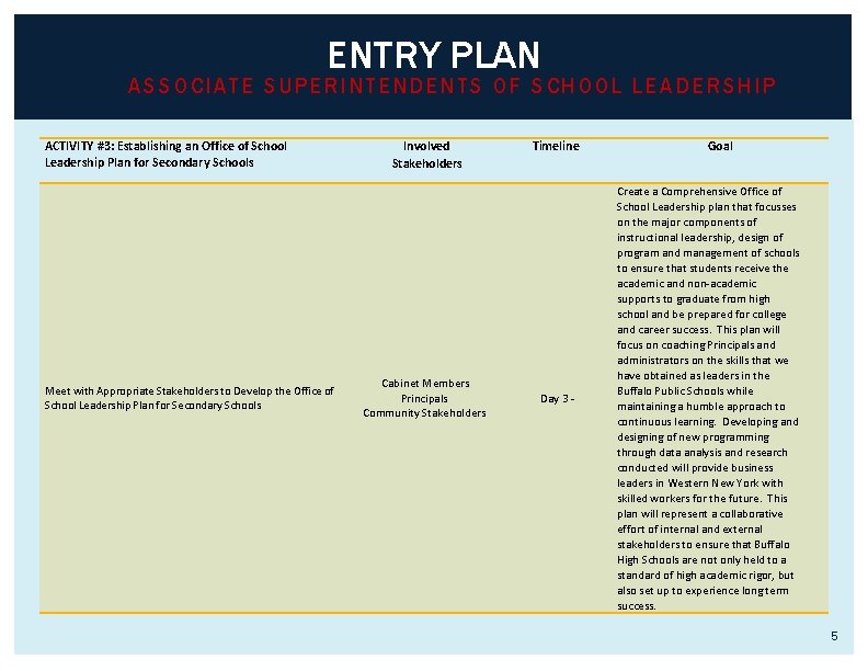 ENTRY PLAN ASSOCIATE SUPERINTENDENTS OF SCHOOL LEADERSHIP ACTIVITY #3: Establishing an Office of School