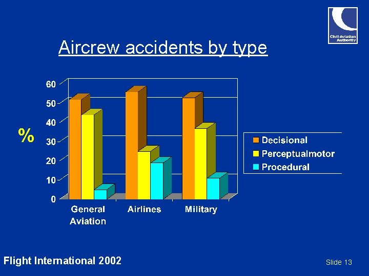 Aircrew accidents by type % Flight International 2002 Slide 13 Aircrew accidents by type % Flight International 2002 Slide 13