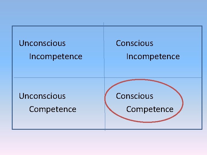 Unconscious Incompetence Conscious Incompetence Unconscious Competence Conscious Competence Unconscious Incompetence Conscious Incompetence Unconscious Competence Conscious Competence