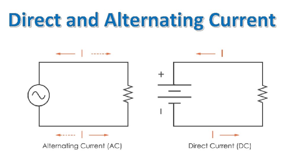 Direct and Alternating Current 