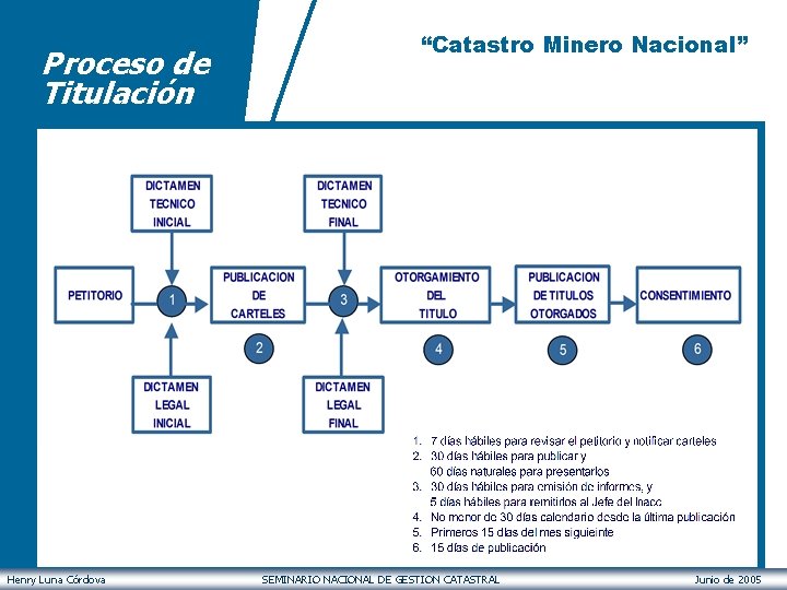 Proceso de Titulación Henry Luna Córdova “Catastro Minero Nacional” SEMINARIO NACIONAL DE GESTION CATASTRAL