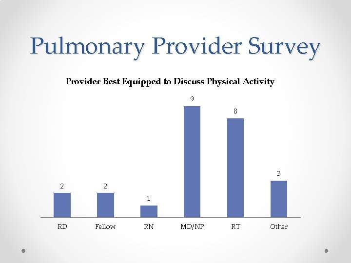 Pulmonary Provider Survey Provider Best Equipped to Discuss Physical Activity 9 8 3 2