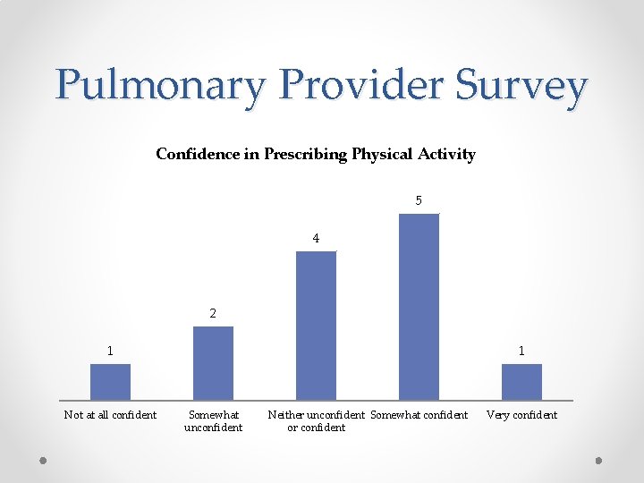 Pulmonary Provider Survey Confidence in Prescribing Physical Activity 5 4 2 1 Not at