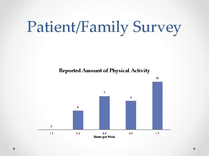 Patient/Family Survey Reported Amount of Physical Activity 10 7 6 4 0 <1 1