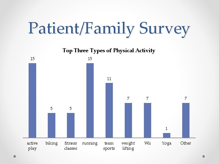 Patient/Family Survey Top Three Types of Physical Activity 15 15 11 7 5 7