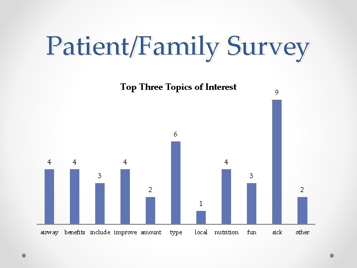 Patient/Family Survey Top Three Topics of Interest 9 6 4 4 3 3 2