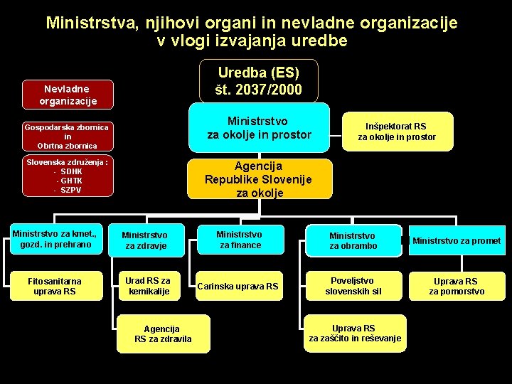 Ministrstva, njihovi organi in nevladne organizacije v vlogi izvajanja uredbe Uredba (ES) št. 2037/2000