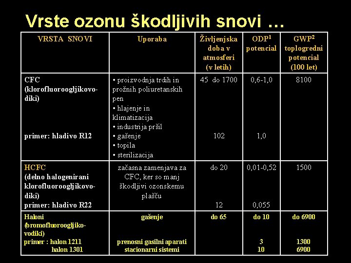 Vrste ozonu škodljivih snovi … VRSTA SNOVI CFC (klorofluoroogljikovodiki) primer: hladivo R 12 HCFC