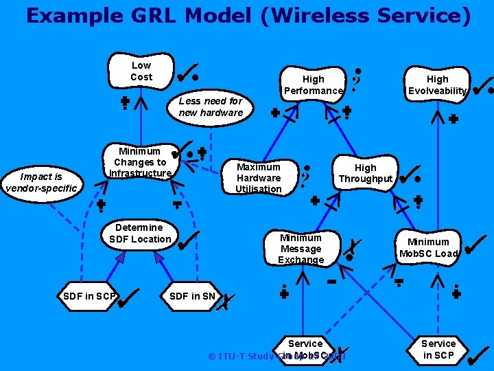 Example GRL Model (Wireless Service) Low Cost High Performance Less need for new hardware